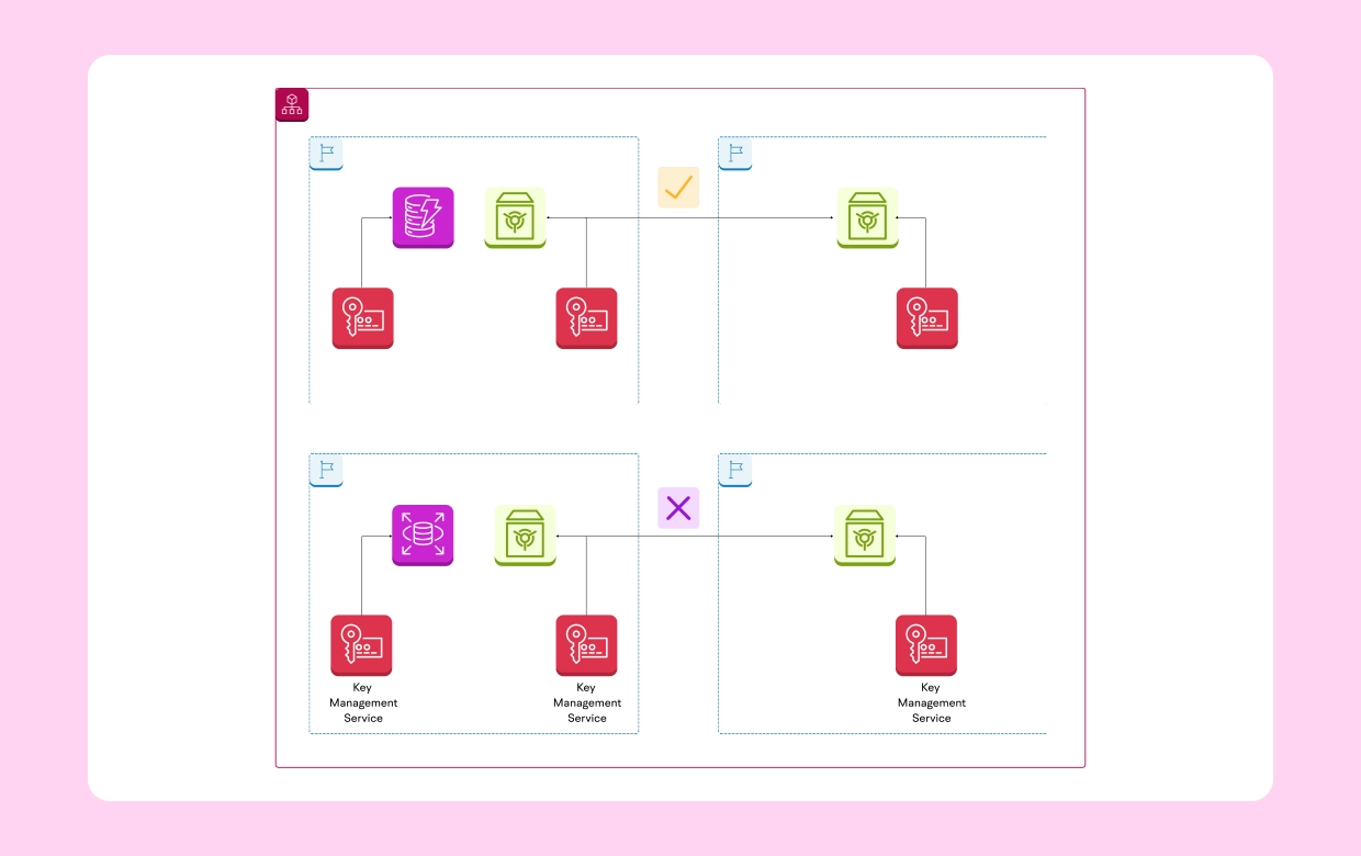 Types of Architecture Diagrams